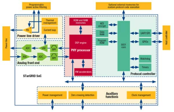 STarGRID® narrowband SoC platform